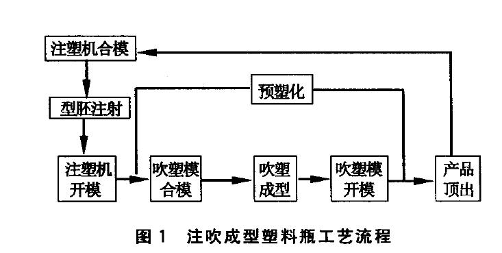 用于注吹成型塑料包裝瓶的模具結構設計