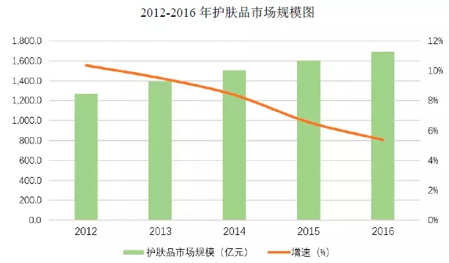 95后顏值經(jīng)濟大爆炸：一文盤點化妝品產(chǎn)業(yè)如何年入4000億