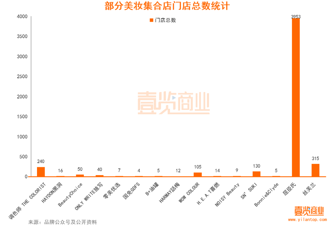 2022年了，美妝集合店活得怎么樣？