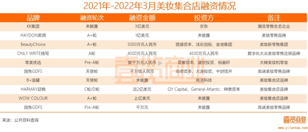 2022年了，美妝集合店活得怎么樣？