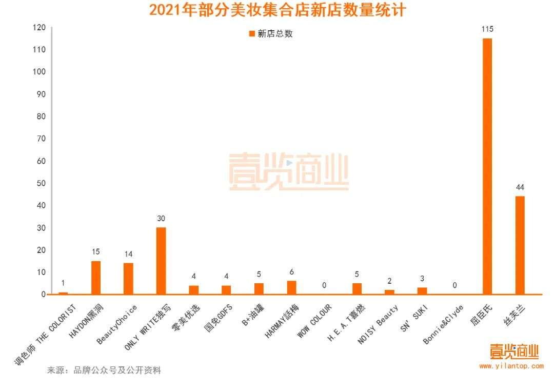 2022年了，美妝集合店活得怎么樣？