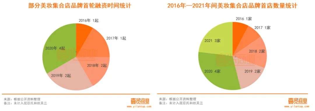 2022年了，美妝集合店活得怎么樣？