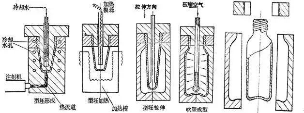 什么是中空吹塑？中空吹塑的全面知識